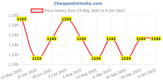 amazon.in CALANDIS™ 3xTreadmill Safety Key Running Machine Safety Key for Running Machine Home Use | Treadmills | Cardio Equipment | Fitness Running & Yoga Price History Graph from 23 May 2025 to 6 Oct 2025