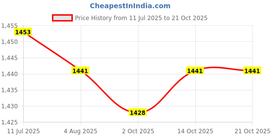 amazon.in CALANDIS™ 3xTrekking Pole Handle Replace Cane Grip for Men Women Climbing Mountaineering | Walking & Trekking Sticks | Hiking Gear | & Hiking | Outdoor Sports Price History Graph from 11 Jul 2025 to 20 Oct 2025