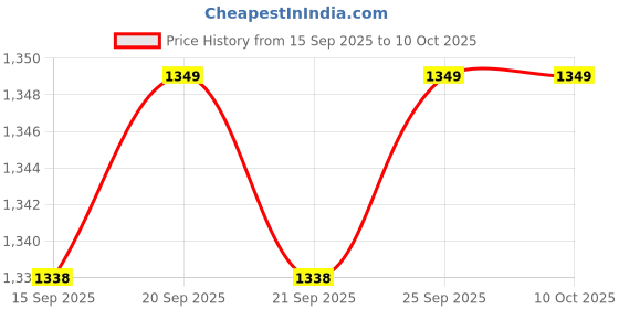 amazon.in CALANDIS™ 3xTrombone Water Key Waterkey Spit Value Spring Instrument Replacements | Other Accessories | Parts & Accessories | Brass Price History Graph from 15 Sep 2025 to 9 Oct 2025