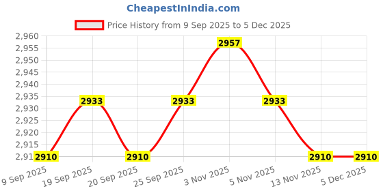 amazon.in CALANDIS™ 3xTrumpet Finger Buttons Musical Brass Instrument Parts Accessory White Gray | Other Accessories | Parts & Accessories | Brass Price History Graph from 9 Sep 2025 to 5 Dec 2025
