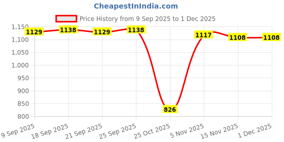 amazon.in CALANDIS™ 3xTrumpet Valve Slide Finger Ring Trumpet Accessory Parts Durable Quality | Other Accessories | Parts & Accessories | Brass Price History Graph from 9 Sep 2025 to 1 Dec 2025