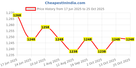 amazon.in CALANDIS™ 3xUniversal Car Turbo Whistle Car Refitting Turbo Whistle Exhaust Pipe Sound | Silencers, Mufflers & Baffles | Exhausts & Exhaust Systems | Motorcycle Parts | Parts & Accessories Price History Graph from 17 Jun 2025 to 25 Oct 2025