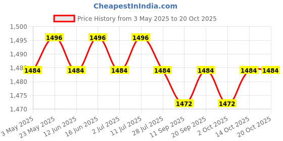 amazon.in CALANDIS™ 3xUniversal Motorcycle Exhaust Can Killer Silencer Muffler Baffle 42mm Silver | Silencers, Mufflers & Baffles | Exhausts & Exhaust Systems | Motorcycle Parts | Parts & Accessories Price History Graph from 3 May 2025 to 20 Oct 2025