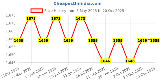 amazon.in CALANDIS™ 3xUniversal Motorcycle Exhaust Pipe Clamp Clip - Stainless Steel 60-63mm | Silencers, Mufflers & Baffles | Exhausts & Exhaust Systems | Motorcycle Parts | Parts & Accessories Price History Graph from 3 May 2025 to 20 Oct 2025