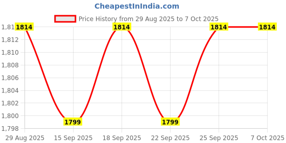 amazon.in CALANDIS™ 3xUSB C Adapter Support USB PD 100W Quick Charge T-Head High Quality 5 Pins | Cables & Adapters | Cell Phone Accessories Price History Graph from 29 Aug 2025 to 6 Oct 2025