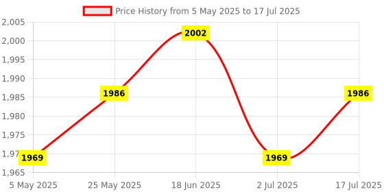 amazon.in CALANDIS™ 3xUSB Microcontroller Chip Accessory 16KX8 Spare Parts 8 Bit CY7C68013A-56pvxc | Development Kits & Boards | Semiconductors & Actives | Electronic Components | Electrical & Test Equipment Price History Graph from 5 May 2025 to 17 Jul 2025