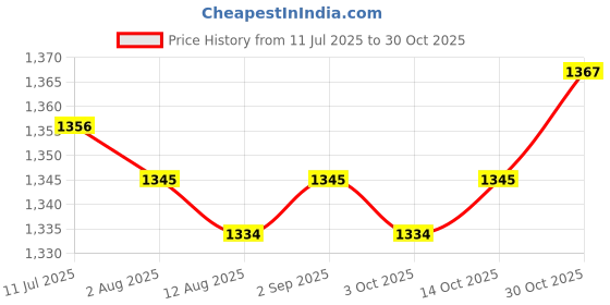 amazon.in CALANDIS™ 3xWeightlifting Wrist Wraps for Bodybuilding Weight Bearing Strain Working Out Black | Gloves Straps & Hooks | Strength Training | Fitness Running & Yoga Price History Graph from 11 Jul 2025 to 30 Oct 2025