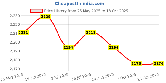 amazon.in CALANDIS™ 3xWindow Wiper Arm Removal Tool Glass Mechanics Puller Windshield | Pullers & Extractors | Hand Tools | Automotive Tools & Supplies Price History Graph from 25 May 2025 to 13 Oct 2025