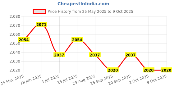 amazon.in CALANDIS™ 3xWindscreen Wiper Arm Removal Special Detach Tool Windscreen Wiper Arm Puller | Pullers & Extractors | Hand Tools | Automotive Tools & Supplies Price History Graph from 25 May 2025 to 9 Oct 2025