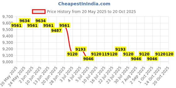 amazon.in CALANDIS™ 3xWinter Cover for Swimming Pool Solar Reel - Reel Not Included L Beige | Pool Covers & Rollers | Pool Equipment & Parts | Pools & Spas | Yard, Garden & Outdoor Living Price History Graph from 20 May 2025 to 17 Oct 2025