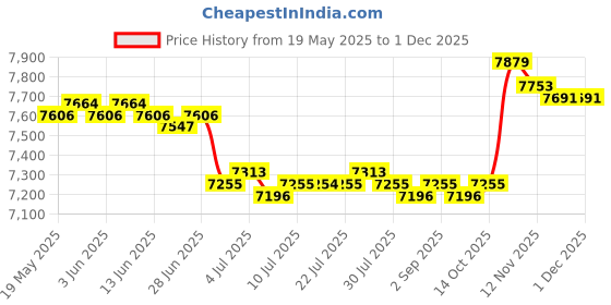 amazon.in CALANDIS™ 3xWinter Cover for Swimming Pool Solar Reel - Reel Not Included S Beige | Pool Covers & Rollers | Pool Equipment & Parts | Pools & Spas | Yard, Garden & Outdoor Living Price History Graph from 19 May 2025 to 1 Dec 2025