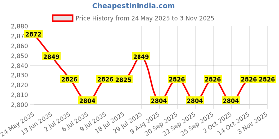 amazon.in calandis CALANDIS™ 3xWomen's Golf Stockings Oversocks Thigh High Stripes Socks Golf School Blue | Other Golf Accessories | Golf Accessories | Golf calandis Price History Graph from 24 May 2025 to 2 Nov 2025