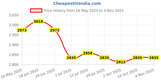 amazon.in calandis CALANDIS™ 3xWomen's Golf Stockings Oversocks Thigh High Stripes Socks Golf School Navy | Other Golf Accessories | Golf Accessories | Golf calandis Price History Graph from 16 May 2025 to 3 Nov 2025