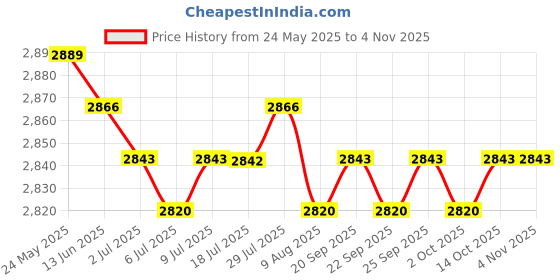 amazon.in calandis CALANDIS™ 3xWomen's Golf Stockings Oversocks Thigh High Stripes Socks Golf School Red | Other Golf Accessories | Golf Accessories | Golf calandis Price History Graph from 24 May 2025 to 3 Nov 2025