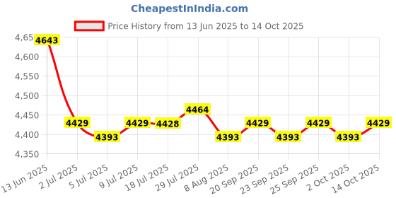 amazon.in calandis CALANDIS™ 3xWOMENS Print Nursing Shoes Work Shoes Soft Insole Beach Clogs Slippers 36 37 | Occupational | Womens Shoes calandis Price History Graph from 13 Jun 2025 to 14 Oct 2025