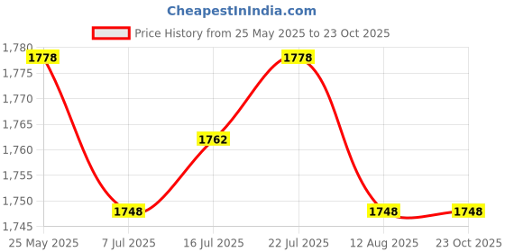 amazon.in CALANDIS™ 3xWooden Ice Cream Cone Maker Baking Tool DIY Egg Roll for Cooking Accessories | Waffle Makers | Small Kitchen Appliances | Kitchen, Dining & Bar Price History Graph from 25 May 2025 to 23 Oct 2025