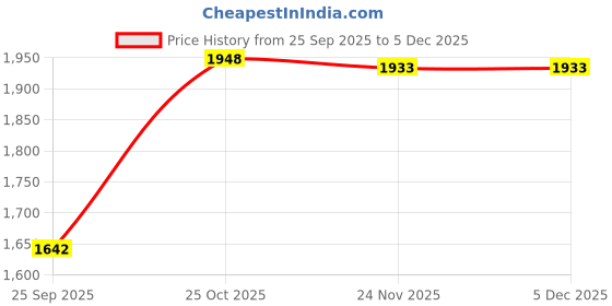 amazon.in CALANDIS™ 3xWrist Wrap Weight Lifting Wrist Support for Competition Bodybuilding Workout Blue | Gloves Straps & Hooks | Strength Training | Fitness Running & Yoga Price History Graph from 25 Sep 2025 to 4 Dec 2025