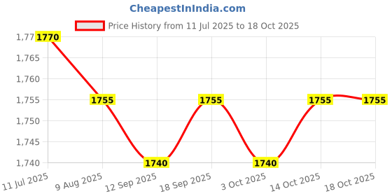 amazon.in CALANDIS™ 3xWristband Playbook Coach Bracer for Football Play Softball S Single Sheet | Training Aids | Soccer | Team Sports Price History Graph from 11 Jul 2025 to 14 Oct 2025
