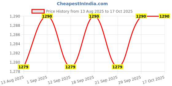 amazon.in Calandis™ 3Xxh-W3001 Digital Display Thermostat Electronic Temperature Controller 12V | Temperature & Humidity Sensors | Sensors | Automation, Motors & Drives Price History Graph from 13 Aug 2025 to 16 Oct 2025