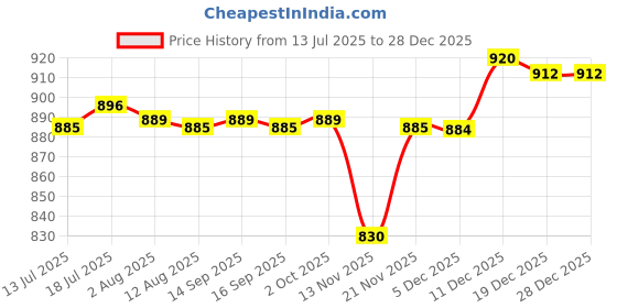 amazon.in CALANDIS™ 3xYoga Mat Storage Pack Lightweight Yoga Mat Backpack for Exercise Home Travel | Mat Carriers & Bags | Yoga & Pilates | Fitness, Running & Yoga Price History Graph from 13 Jul 2025 to 18 Nov 2025