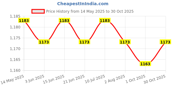 amazon.in CALANDIS™ 3xYoga Mat Strap Men Women Adult Yoga Mat Carrier Strap for Gym Sports Pilates Colorful | Mat Carriers & Bags | Yoga & Pilates | Fitness, Running & Yoga Price History Graph from 14 May 2025 to 30 Oct 2025