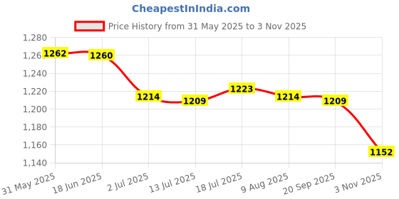 amazon.in calandis CALANDIS™ 3xYoga Socks Women Non Skid Grips Pilates Fitness Ballet Exercise Socks Black | Socks | Womens Clothing | Clothing & Accessories | Fitness Running & Yoga calandis Price History Graph from 31 May 2025 to 3 Nov 2025