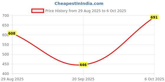 amazon.in CALANDIS™ 4 Channel RF Wireless Transmitter Garage Door Key Remote Control 315MHz Rolling Code Duplicator Price History Graph from 29 Aug 2025 to 6 Oct 2025