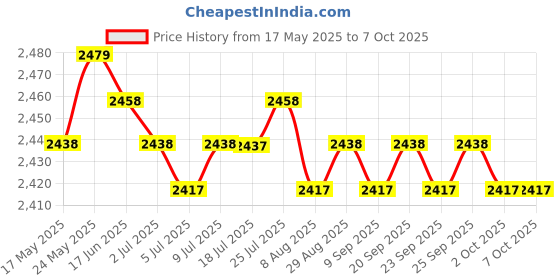 amazon.in CALANDIS™ 4 Digit Combination Key Lock Box Wall Mount Safe Security Storage Case Red | Lock Boxes | Access Control Equipment | Facility Maintenance & Safety Price History Graph from 17 May 2025 to 7 Oct 2025