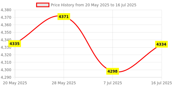 amazon.in CALANDIS™ 4" LCD Display Capacitive Touch Screen Monitor for Raspberry Pi 4B 3b+ | LCD Display Modules | LEDs, LCDs & Display Modules | Electronic Components | Electrical & Test Equipment Price History Graph from 20 May 2025 to 16 Jul 2025