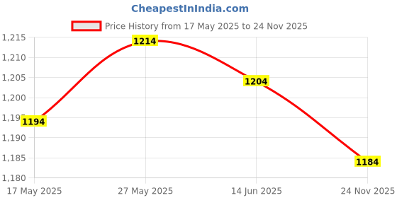 amazon.in CALANDIS™ 4-Pack Keycaps Set PBT Five Sides Dye-Subbed Space Bar 6.25U ESC Entre Keys C | Keyboards & Keypads | Keyboards, Mice & Pointers Price History Graph from 17 May 2025 to 24 Nov 2025