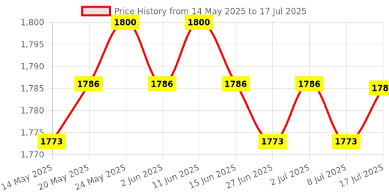 amazon.in CALANDIS™ 4 Packs 2ports Cat5e Cat6 Network Cable Wall Surface Mount Box Adhesive | Plugs Jacks & Wall Plates | Networking Cables & Adapters | Computer Cables & Connectors Price History Graph from 14 May 2025 to 17 Jul 2025