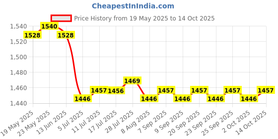 amazon.in CALANDIS™ 4 Pair Noise Reduction Ear Plugs Silicone Sound Blocking for Sleep Swimming | Other Sleeping Aids | Sleeping Aids | Health Care Price History Graph from 19 May 2025 to 14 Oct 2025