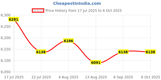 amazon.in CALANDIS™ 4 Pcs 10/100Mbps Single Mode 25KM Simplex SC Fiber RJ45 Ethernet Converter | Network Switches | Switches & Hubs | Enterprise Networking, Servers Price History Graph from 17 Jul 2025 to 6 Oct 2025