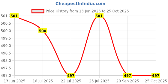 amazon.in calandis CALANDIS™ 4 Pieces 14G Twisted Wave Industrial Barbell Earring Piercing Jewelry | Body Piercing Jewelry | Body Jewelry | Fashion Jewelry calandis Price History Graph from 13 Jun 2025 to 24 Oct 2025