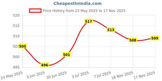 amazon.in CALANDIS™ 4 Pieces 20 cm Long Double Pointed Aluminium Sweater Knitting Needles 3 mm | Knitting Needles | Crocheting & Knitting | Needlecrafts & Yarn Price History Graph from 23 May 2025 to 17 Nov 2025