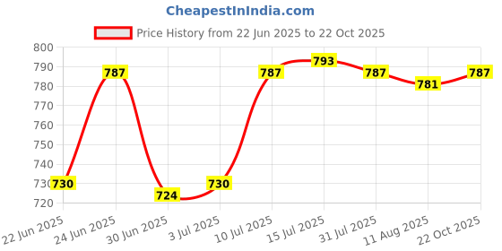amazon.in CALANDIS™ 4 Pieces Cabinet Door Switch Wardrobe Touch Switch for Cabinet Door Wardrobe | Furniture | Cabinets & Cupboards Price History Graph from 22 Jun 2025 to 22 Oct 2025