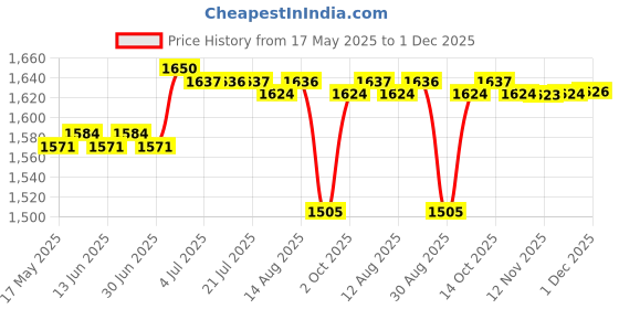 amazon.in CALANDIS™ 4 Pieces Car Iridium Power Spark Plug IK16 Fits for Toyota Nissan Honda | Spark Plugs & Glow Plugs | Ignition Systems | Car & Truck Parts | Parts & Accessories Price History Graph from 17 May 2025 to 1 Dec 2025