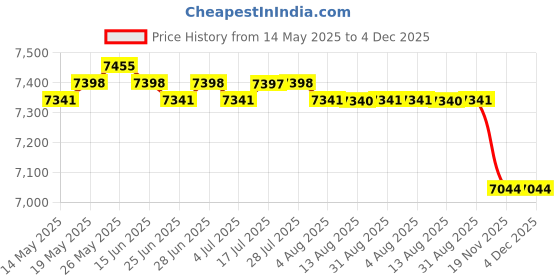 amazon.in CALANDIS™ 4 Pieces Clear Sanitizer Disinfectant Glass Jar for Hair Styling Tools S | Salon & Spa Supplies | Salon & Spa Equipment Price History Graph from 14 May 2025 to 4 Dec 2025