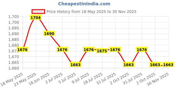 amazon.in CALANDIS™ 4 Pieces Cyclonic Scrubbing Brush Pool Brush Cleaner for R0714400 Accs | Pool Cleaner & Vacuum Parts | Pool Cleaning Tools | Pools & Spas | Yard, Garden & Outdoor Living Price History Graph from 18 May 2025 to 30 Nov 2025