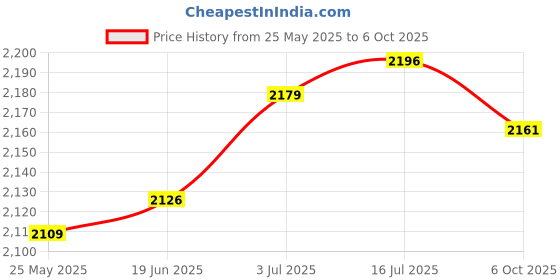 amazon.in CALANDIS™ 4 Pieces Diesel Heater Glow Plug Set N10591602 Replaces for Audi for VW Price History Graph from 25 May 2025 to 6 Oct 2025