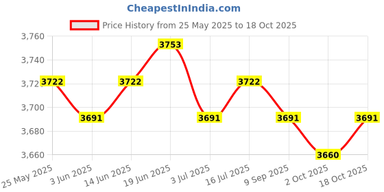 amazon.in CALANDIS™ 4 Pieces Flywheel Removal Tools Set Assembly Flywheel Puller for | Pullers & Extractors | Hand Tools | Automotive Tools & Supplies Price History Graph from 25 May 2025 to 17 Oct 2025
