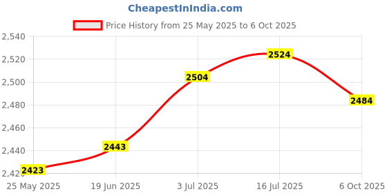 amazon.in CALANDIS™ 4 Pieces Glow Plugs C2S40053 Parts 1096527 for Ford Transit 2.2 2000 on Price History Graph from 25 May 2025 to 6 Oct 2025