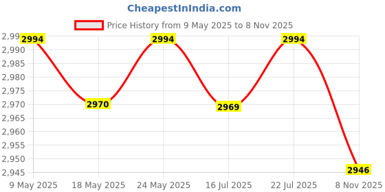 amazon.in calandis CALANDIS™ 4 Pieces Ice Anchor Drill Adapter Practical Ground Nails Ice Fishing Anchors Without Socket | Sporting Goods | Fishing | Fishing Equipment | Ice Fishing Accessories calandis Price History Graph from 9 May 2025 to 8 Nov 2025