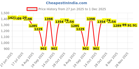 amazon.in CALANDIS™ 4 Pieces Ladder Feet Covers Replace Convenient Rubber Steep Ladder Foot Pads 6cmx2.2cm | Ladders | Tools Price History Graph from 27 Jun 2025 to 1 Dec 2025