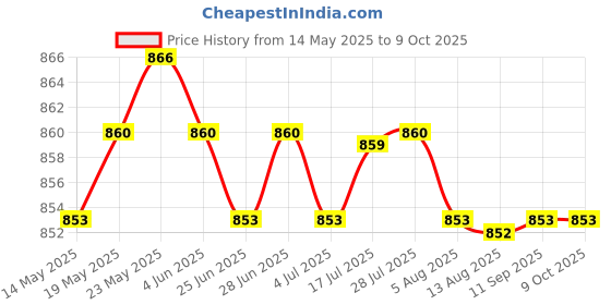 amazon.in calandis CALANDIS™ 4 Pieces Mini Tripod Mount Camera Base Adapter for w/Thumb Screw | Other Camera & Photo Accs | Camera & Photo Accessories calandis Price History Graph from 14 May 2025 to 9 Oct 2025