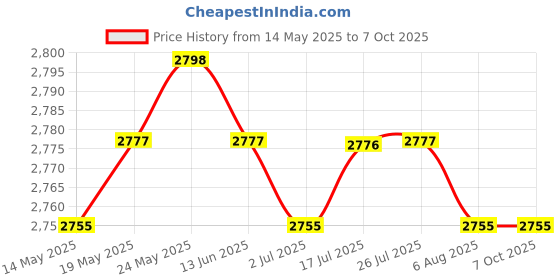 amazon.in CALANDIS™ 4 Pieces NVME PCIe Adapter M.2 NVME SSD to PCI Express 3.0 x4 Host Expansion | Solid State Drives | Hard Drives (HDD, SSD & NAS) | Drives, Storage & Blank Media Price History Graph from 14 May 2025 to 7 Oct 2025
