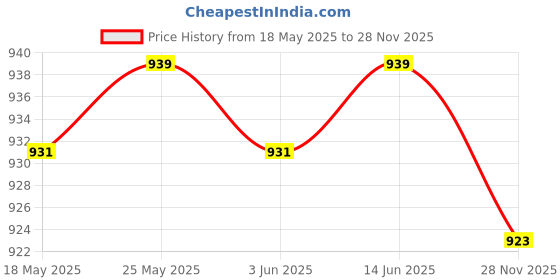 amazon.in calandis CALANDIS™ 4 Pieces Plush Finger Puppets Mermaid Dolls Toys Kids Educational Toys | 1970-Now | Puppets | Preschool Toys & Pretend Play calandis Price History Graph from 18 May 2025 to 28 Nov 2025