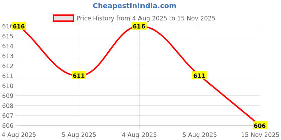 amazon.in CALANDIS™ 4 Pieces Turntable Cartridge Head Wires | Record Player, Turntable Parts | TV, Video & Audio Parts Price History Graph from 4 Aug 2025 to 15 Nov 2025