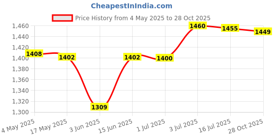 amazon.in CALANDIS™ 4 Pieces Winter Plant Covers Reusable for Outdoor Plants Shrub Potted Plants 60cmx80cm | Frost Protection | Plant Care Soil & Accessories | Gardening Supplies | Yard Garden & Outdoor Living Price History Graph from 4 May 2025 to 28 Oct 2025
