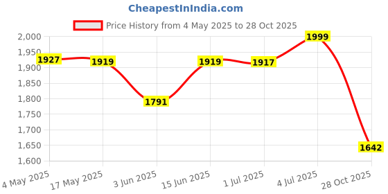 amazon.in CALANDIS™ 4 Pieces Winter Plant Covers Reusable for Outdoor Plants Shrub Potted Plants 80cmx100cm | Frost Protection | Plant Care Soil & Accessories | Gardening Supplies | Yard Garden & Outdoor Livin Price History Graph from 4 May 2025 to 28 Oct 2025